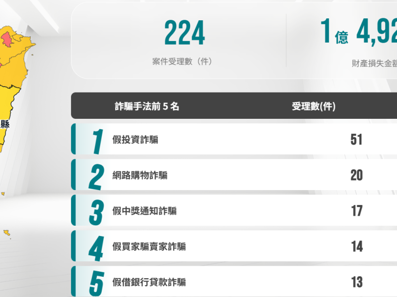上月花蓮被詐走1億 4,928.8 萬! 「假投資詐騙」最多